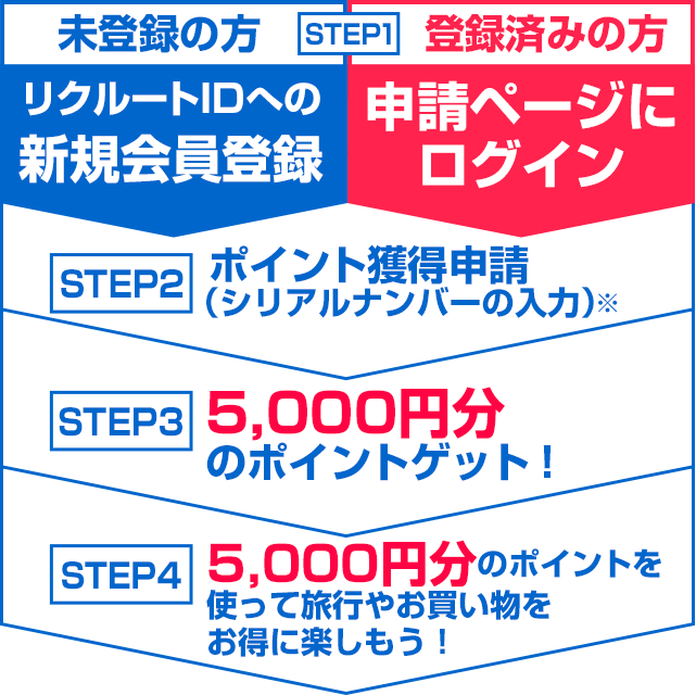 リクナビ14 新生活応援キャンペーン