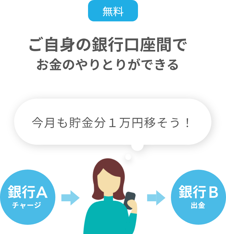 ご自身の銀行口座間でお金のやりとりができる