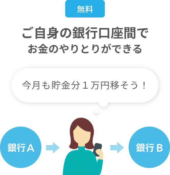 ご自身の銀行口座間でお金のやりとりができる