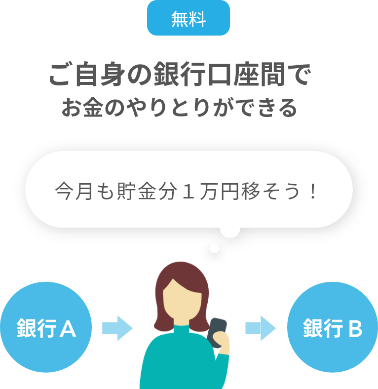 ご自身の銀行口座間でお金のやりとりができる