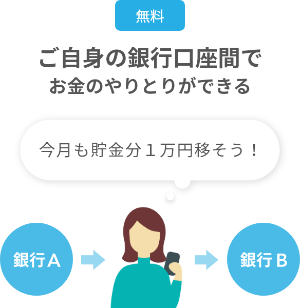 ご自身の銀行口座間でお金のやりとりができる