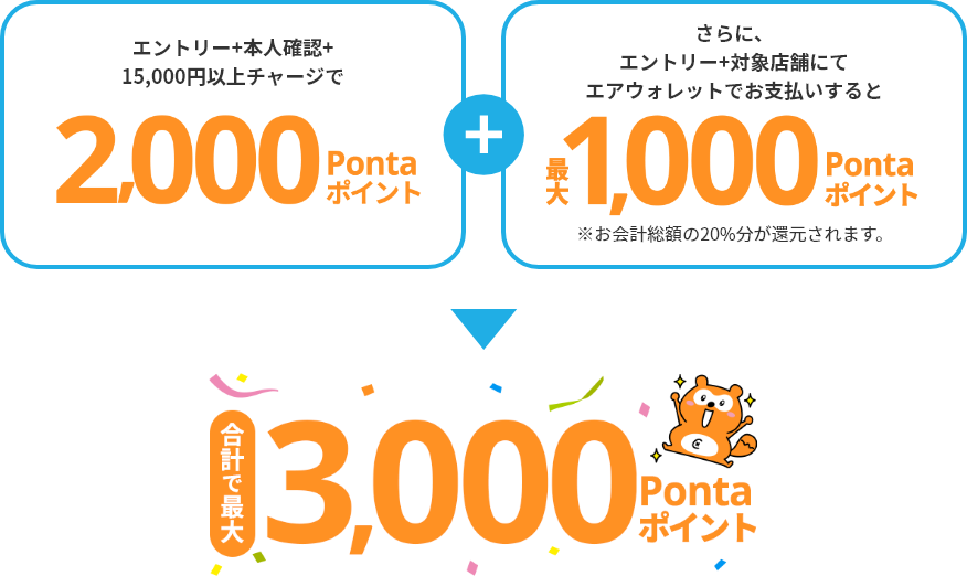 エントリー＋本人確認＋15,000円チャージで2,000Pontaポイント＋さらにエントリー＋対象店舗にてエアウォレットでお支払すると最大1,000Pontaポイント ※お会計総額の20%分が還元されます。