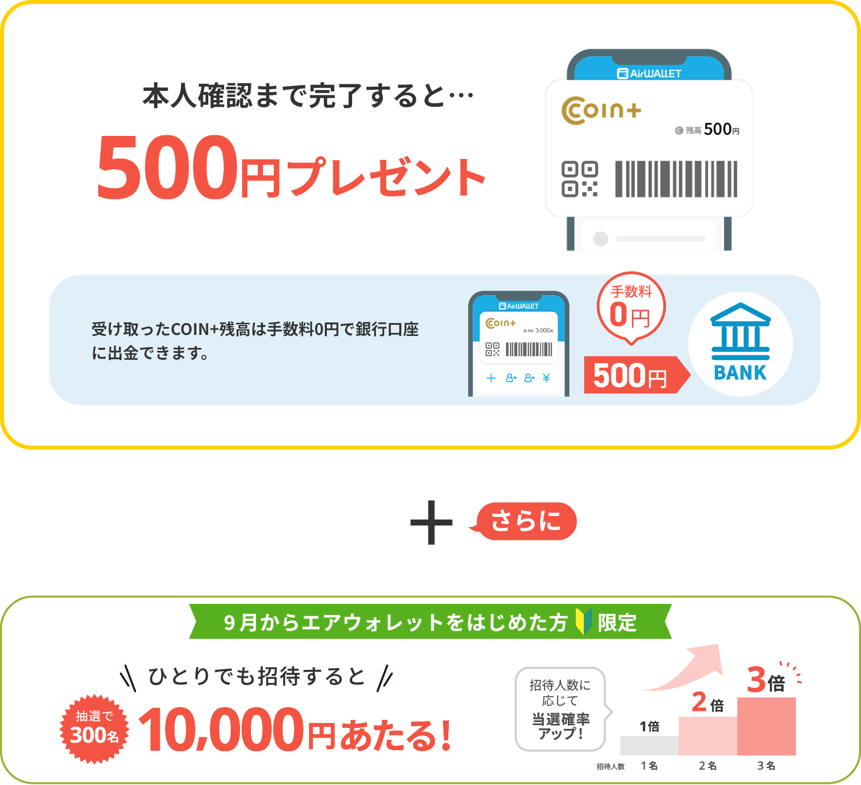 本人確認まで完了すると500円プレゼント