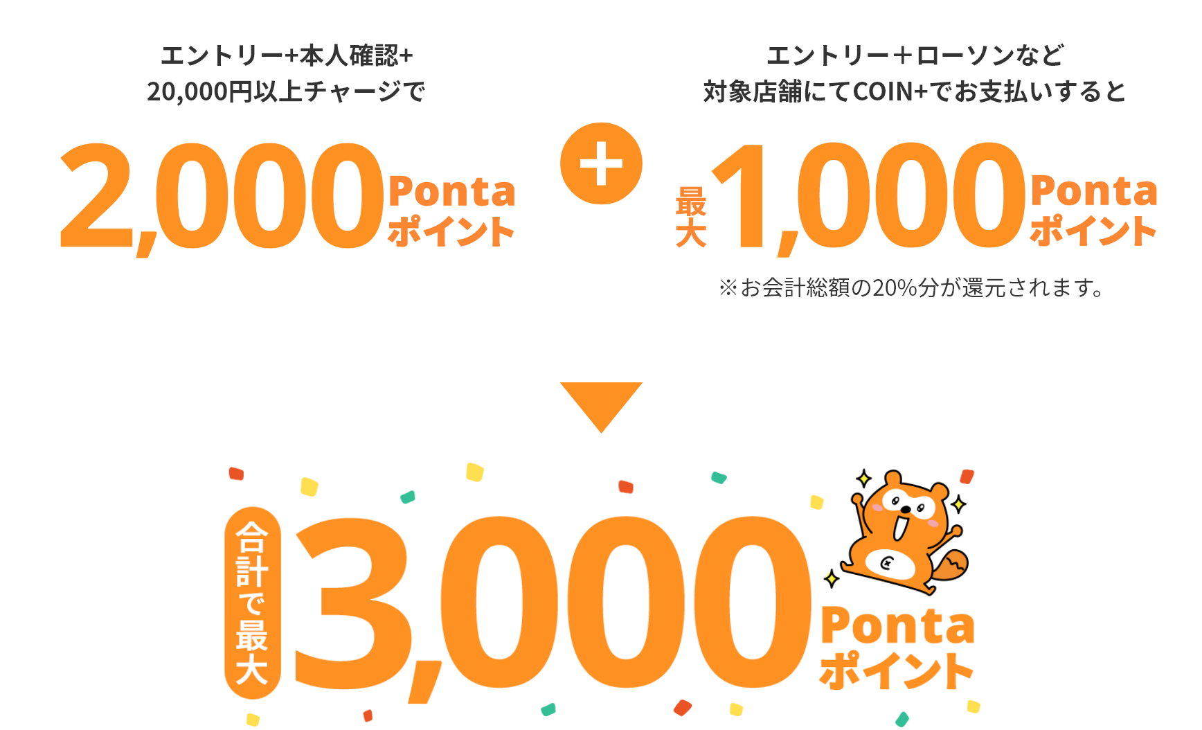 エントリー＋本人確認＋20,000円チャージで2,000Pontaポイント＋エントリー＋ローソンなど対象店舗にてCOIN+でお支払いすると最大1,000Pontaポイント ※お会計総額の20%分が還元されます。