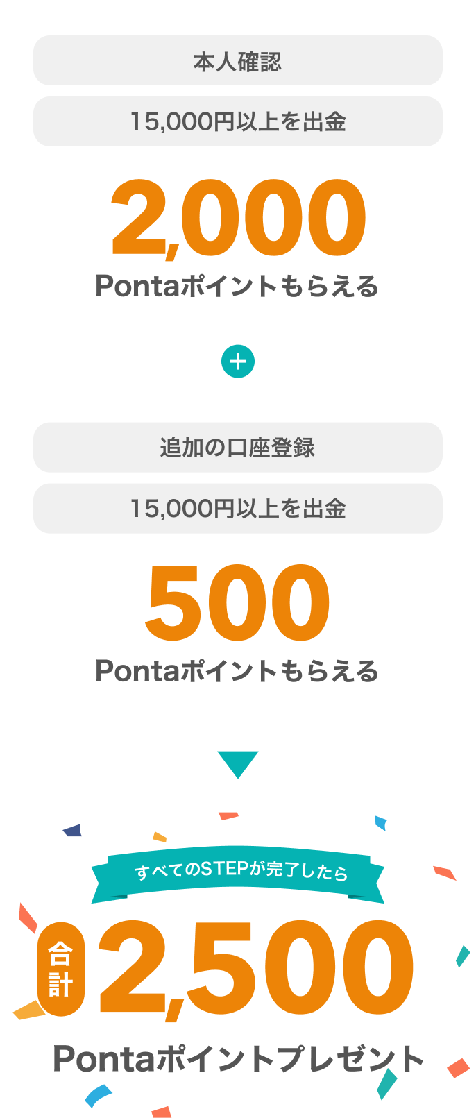 本人確認 20,000円チャージ 必ず 2,000 Pontaポイントがもらえる