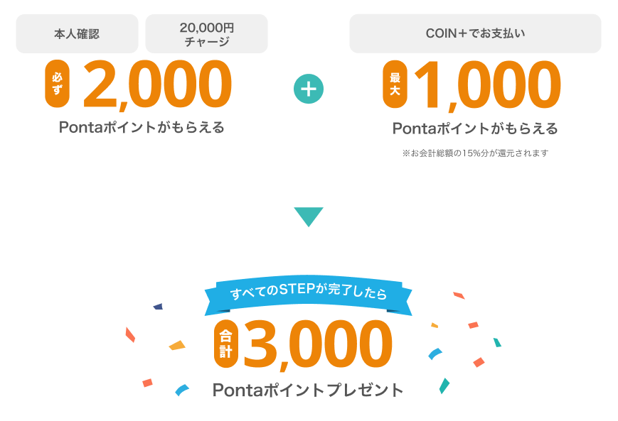 本人確認 20,000円チャージ 必ず 2,000 Pontaポイントがもらえる