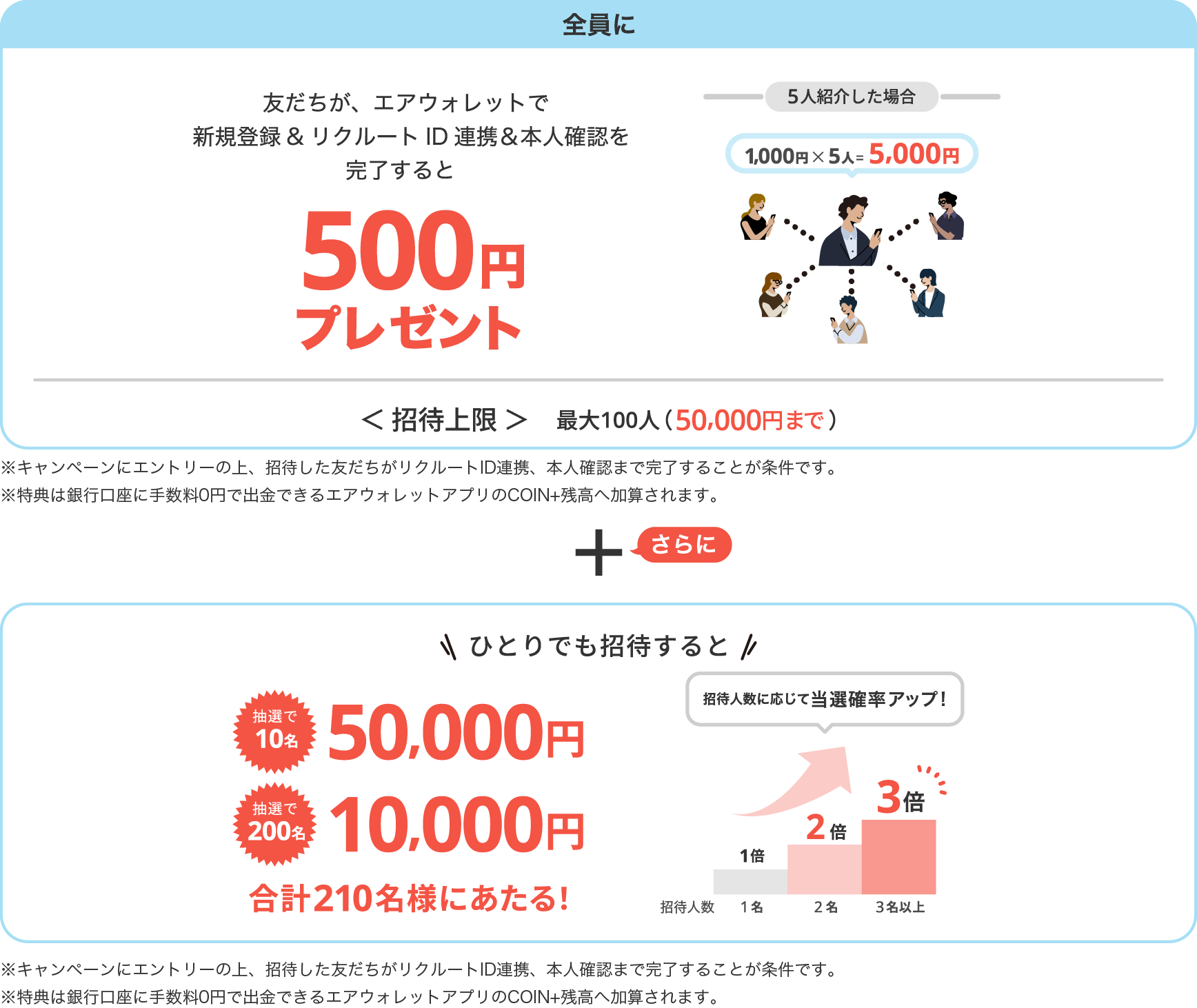 友だちが、エアウォレットで新規登録&リクルートID連携&本人確認を完了すると500円プレゼント