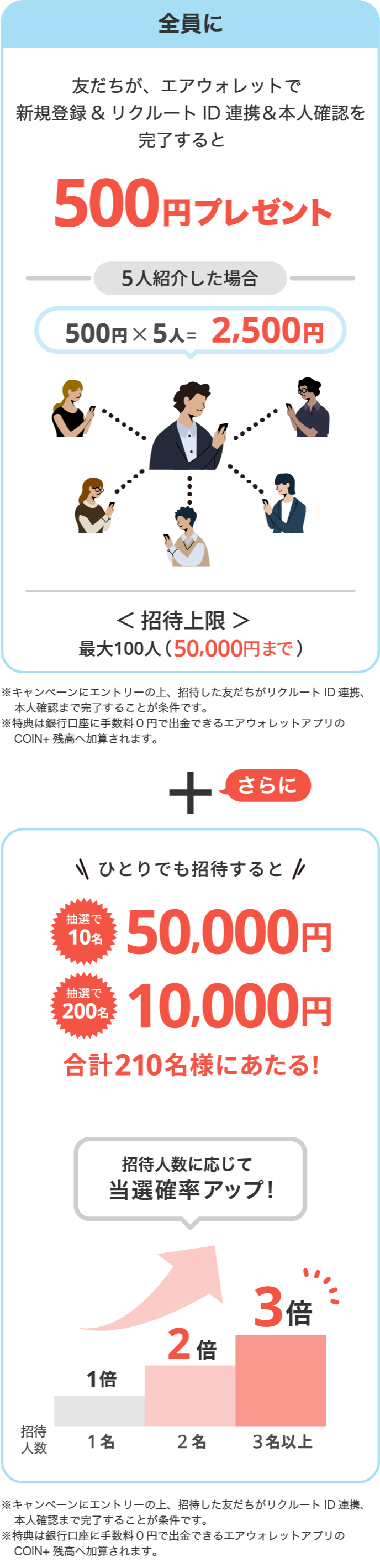 友だちが、エアウォレットで新規登録&リクルートID連携&本人確認を完了すると500円プレゼント