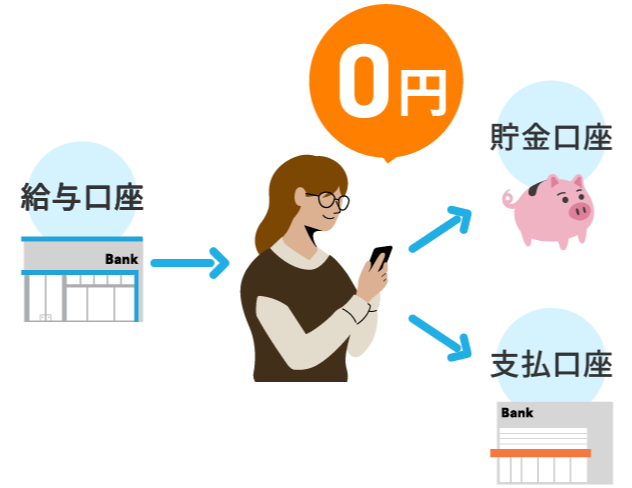 手数料0円で お金の移動ができる