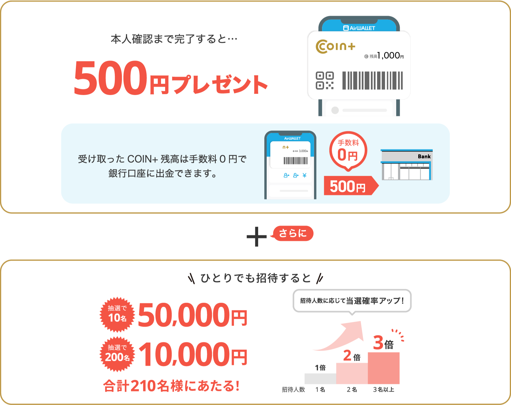 本人確認まで完了すると500円プレゼント