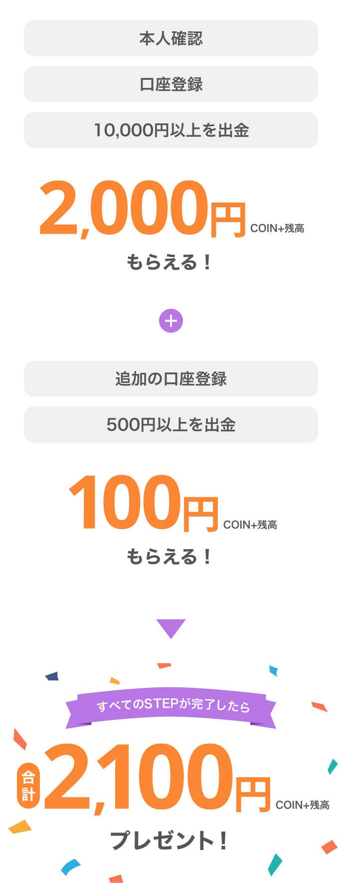 すべてのSTEPが完了したら合計COIN+残高2,100円プレゼント!