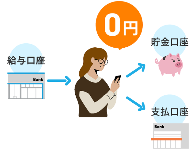 手数料0円で お金の移動ができる