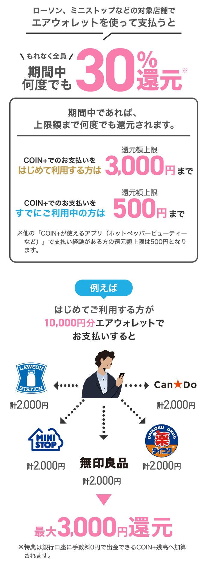 ローソン、ミニストップなどの対象店舗でエアウォレットを使って支払うと期間中何度でも30％還元。COIN+でのお支払いをはじめて利用する方は還元額上限3,000円まで COIN+でのお支払いをすでにご利用中の方は還元額上限500円まで