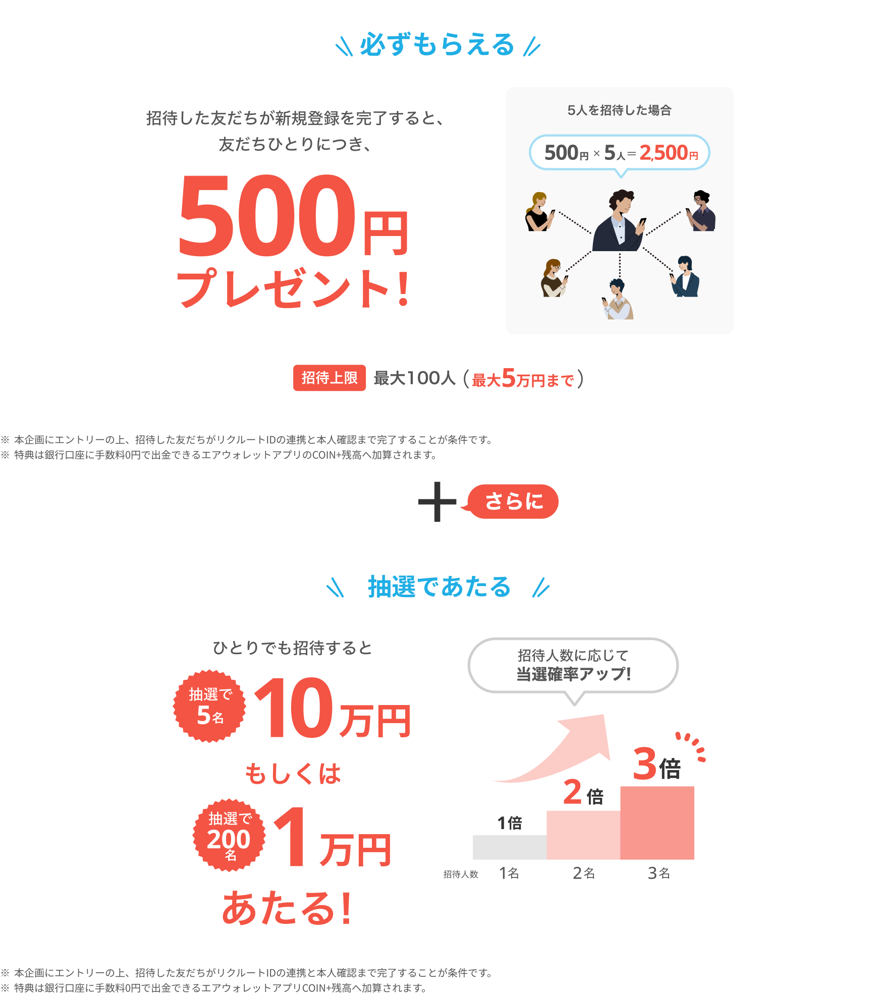 必ずもらえる招待した友だちが新規登録を完了すると、友だちひとりにつき、500円COIN+残高プレゼント！5人を招待した場合2,500円COIN+残高招待上限最大100人最大5万円COIN+残高さらに抽選であたるひとりでも招待すると抽選で5名10万円COIN+残高もしくは抽選で200名1万円COIN+残高あたる！
