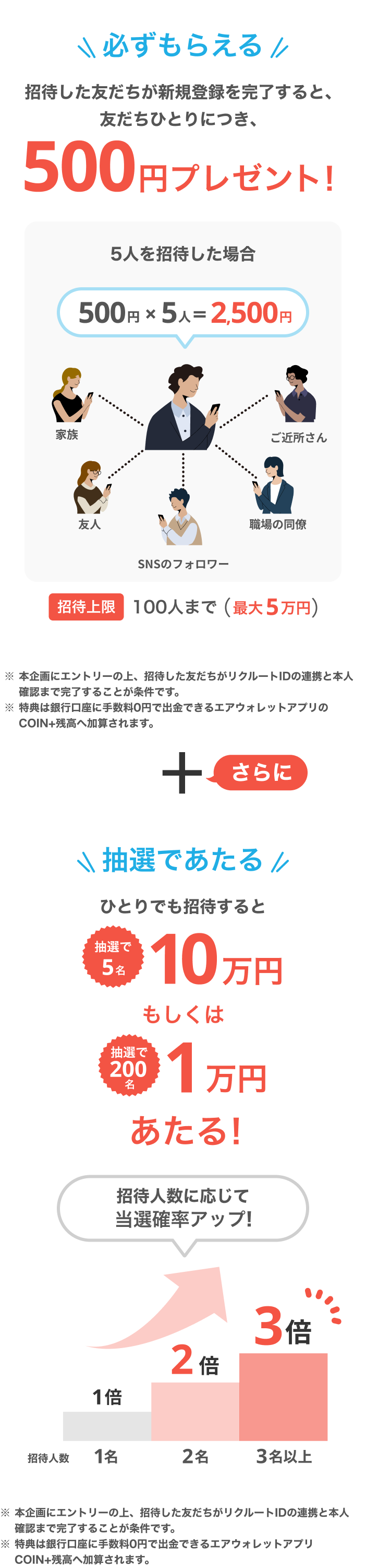 必ずもらえる招待した友だちが新規登録を完了すると、友だちひとりにつき、500円COIN+残高プレゼント！5人を招待した場合2,500円COIN+残高招待上限最大100人最大5万円COIN+残高さらに抽選であたるひとりでも招待すると抽選で5名10万円COIN+残高もしくは抽選で200名1万円COIN+残高あたる！