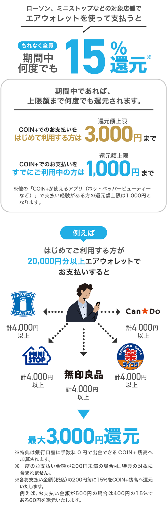 ローソン、ミニストップなどの対象店舗でエアウォレットを使って支払うと期間中何度でも15％還元。COIN+でのお支払いをはじめて利用する方は還元額上限3,000円まで COIN+でのお支払いをすでにご利用中の方は還元額上限1,000円まで