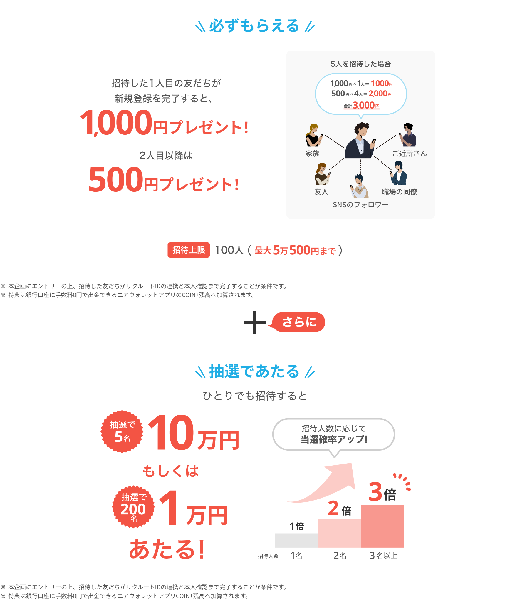 必ずもらえる待した1人目の友だちが新規登録を完了すると、1,000円プレゼント！2人目以降は500円プレゼント！