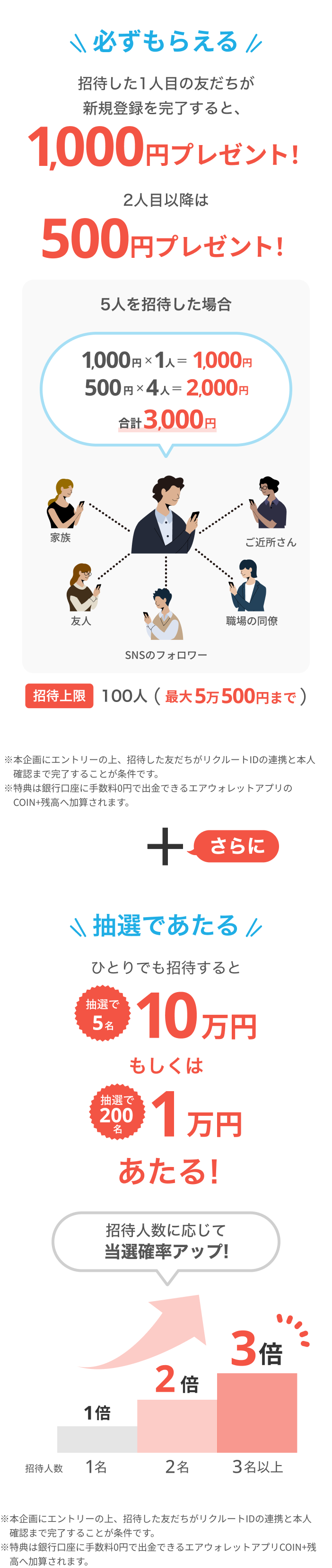 必ずもらえる待した1人目の友だちが新規登録を完了すると、1,000円プレゼント！2人目以降は500円プレゼント！