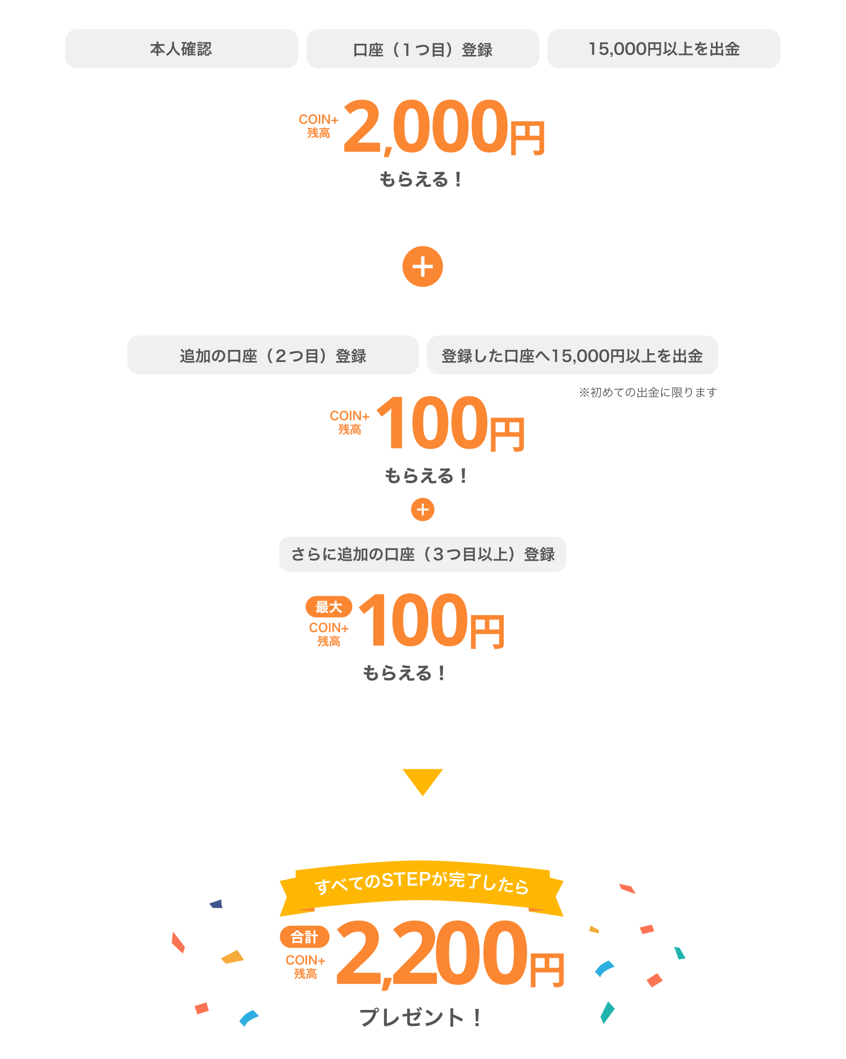 すべてのSTEPが完了したら合計COIN+残高2,200円プレゼント!