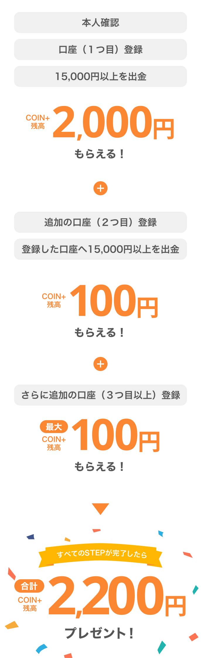 すべてのSTEPが完了したら合計COIN+残高2,200円プレゼント!