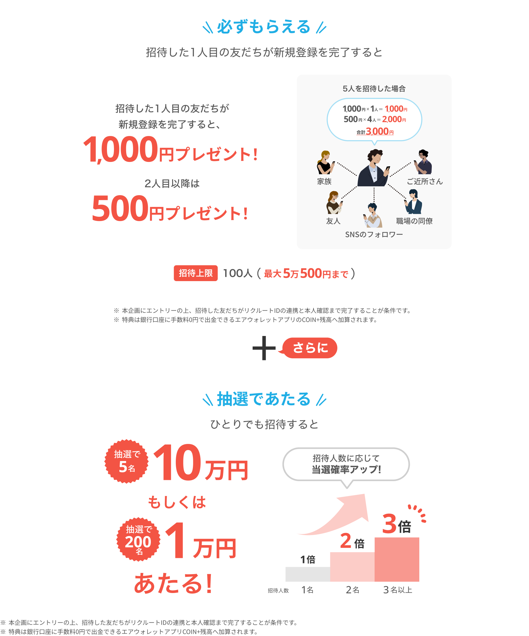 必ずもらえる招待した1人目の友だちが新規登録を完了すると 招待した1人目の友だちが新規登録を完了すると、1,000円プレゼント!2人目以降は500円プレゼント!