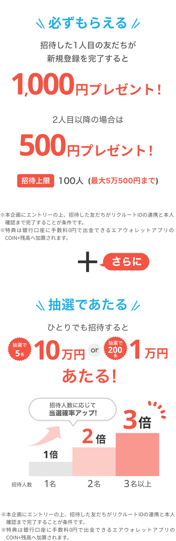 必ずもらえる招待した1人目の友だちが新規登録を完了すると 招待した1人目の友だちが新規登録を完了すると、1,000円プレゼント！2人目以降は500円プレゼント！
