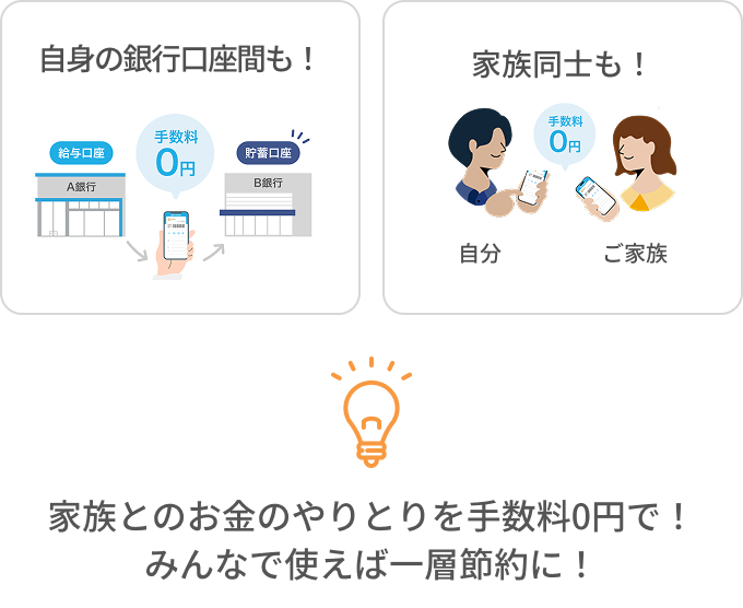 ご自身の銀行口座間も!ご家族同士も!家族とのお金のやりとりを手数料0円で!みんなで使えば一層節約に!