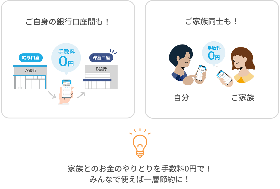 ご自身の銀行口座間も!ご家族同士も!家族とのお金のやりとりを手数料0円で!みんなで使えば一層節約に!