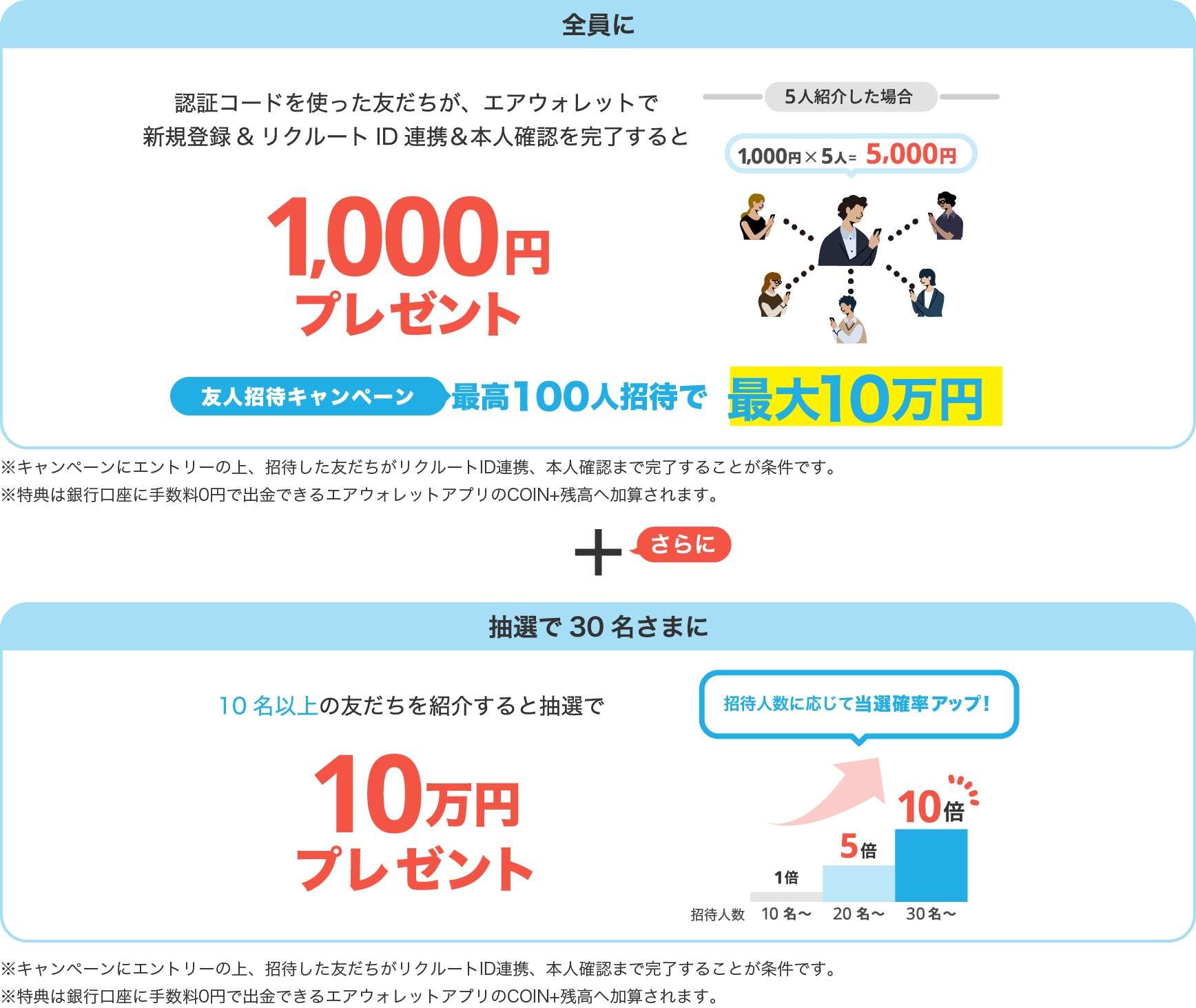 招待した友だちが新規登録&本人確認をすると、友だちひとりにつき1,000円プレゼント