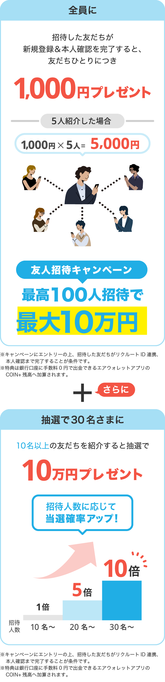 招待した友だちが新規登録&本人確認をすると、友だちひとりにつき1,000円プレゼント