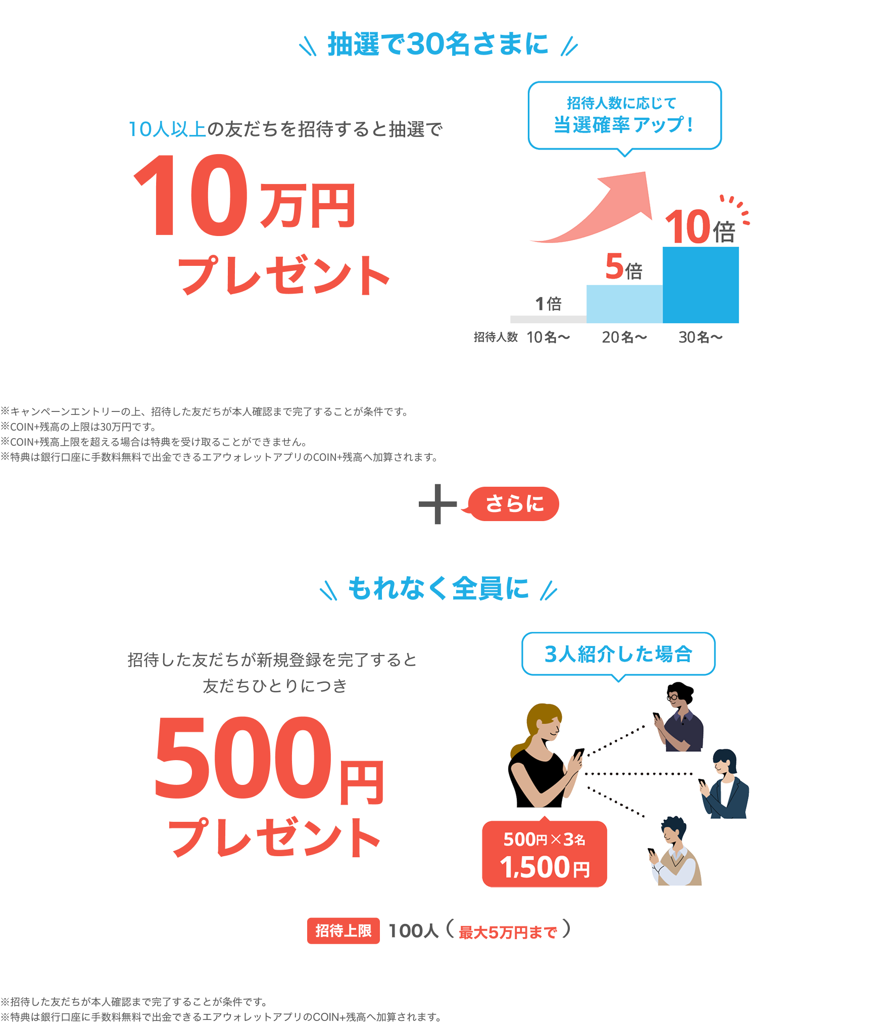 抽選で30名さまに10人以上の友だちを招待すると抽選で10万円プレゼント もれなく全員に招待した友だちが登録を完了すると、友だちひとりにつき500円プレゼント