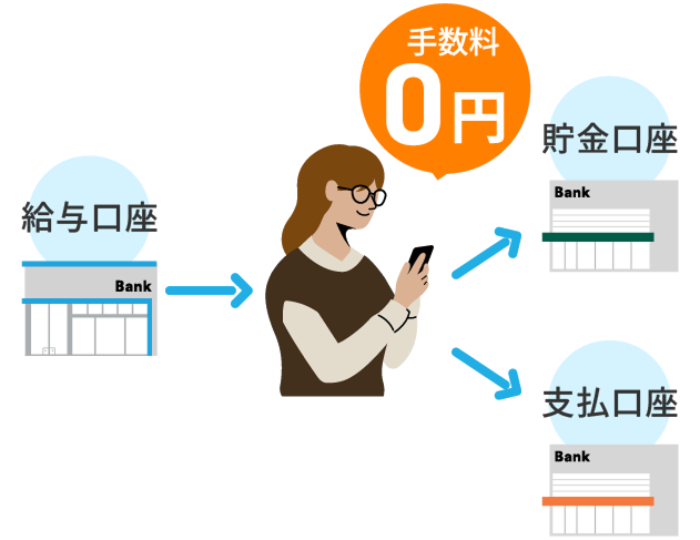 手数料0円で お金の移動ができる