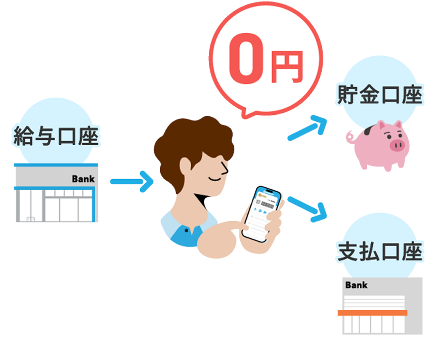 ご自身の銀行口座間でお金のやり取りができる