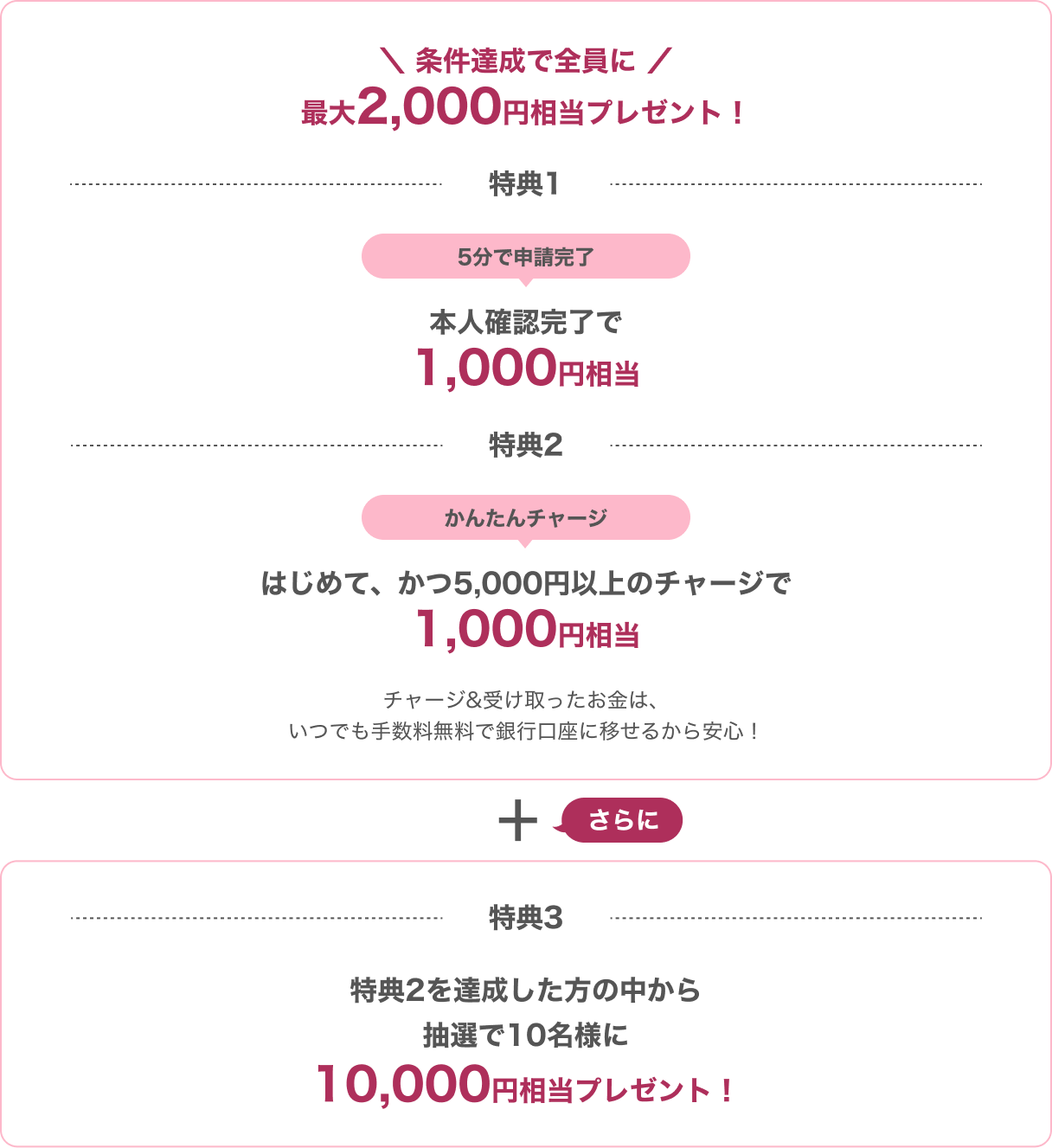 条件達成で全員に最大2,000円相当プレゼント！さらに特典2を達成した方の中から抽選で10名様に10,000円相当プレゼント！
