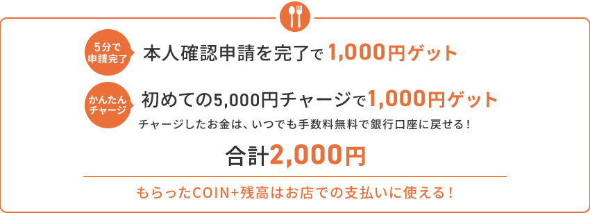 5分で申請完了本人確認申請で1,000円ゲット かんたんチャージ初めての5,000円チャージで1,000円ゲット チャージしたお金は、いつでも手数料無料で銀行口座に戻せる！ 合計2,000円 もらったCOIN+残高はお店での支払いに使える！