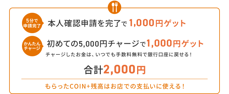 5分で申請完了本人確認申請で1,000円ゲット かんたんチャージ初めての5,000円チャージで1,000円ゲット チャージしたお金は、いつでも手数料無料で銀行口座に戻せる！ 合計2,000円 もらったCOIN+残高はお店での支払いに使える！