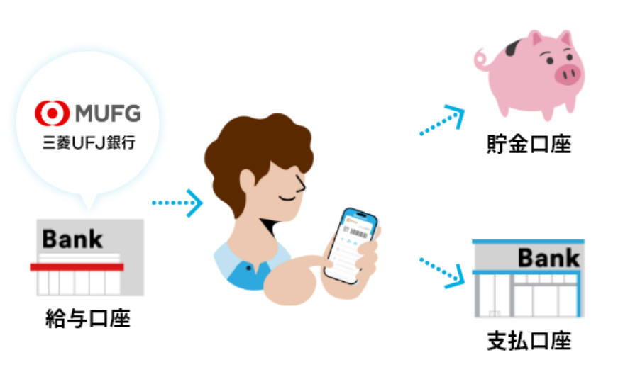 ご自身の銀行口座間でお金のやりとりができる