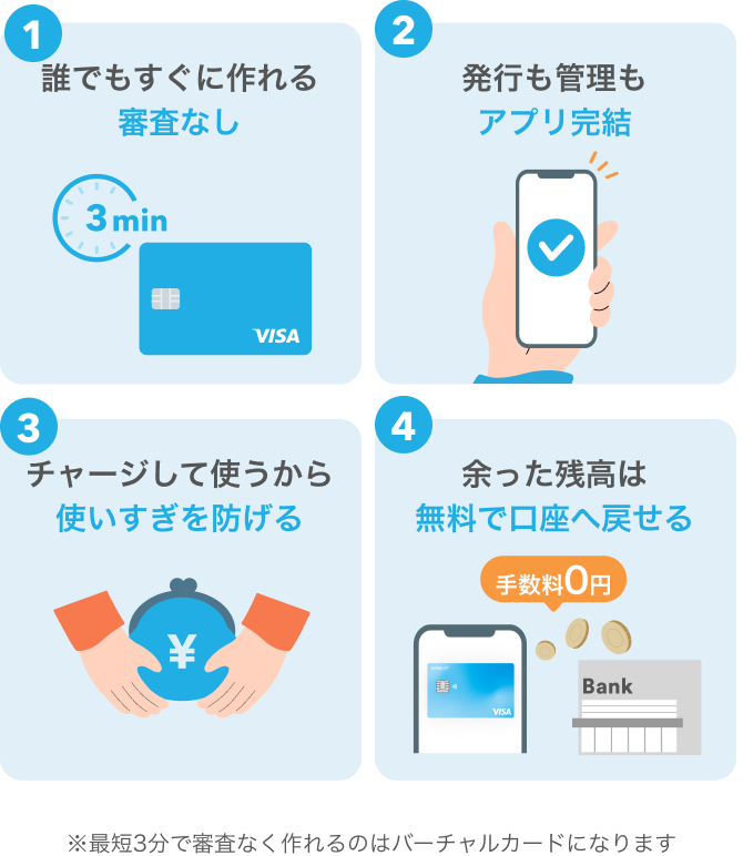 ①誰でもすぐに作れる審査なし ②発行も管理もアプリ完結 ③チャージして使うから使いすぎを防げる ④余った残高は無料で口座へ戻せる