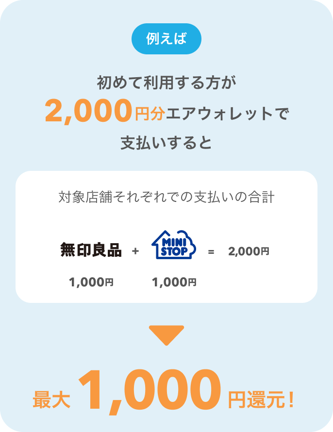 例えば初めて利用する方が2,000円分エアウォレットで支払いすると最大1,000円還元!