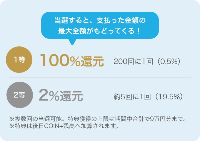 当選すると、支払った金額の最大全額がもどってくる！