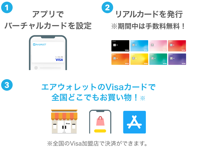 ①アプリでバーチャルカードを設定 ②リアルカードを発行※期間中は手数料無料! ③エアウォレットのVisaカードで全国どこでもお買い物!※ ※全国のVisa加盟店で決済ができます。