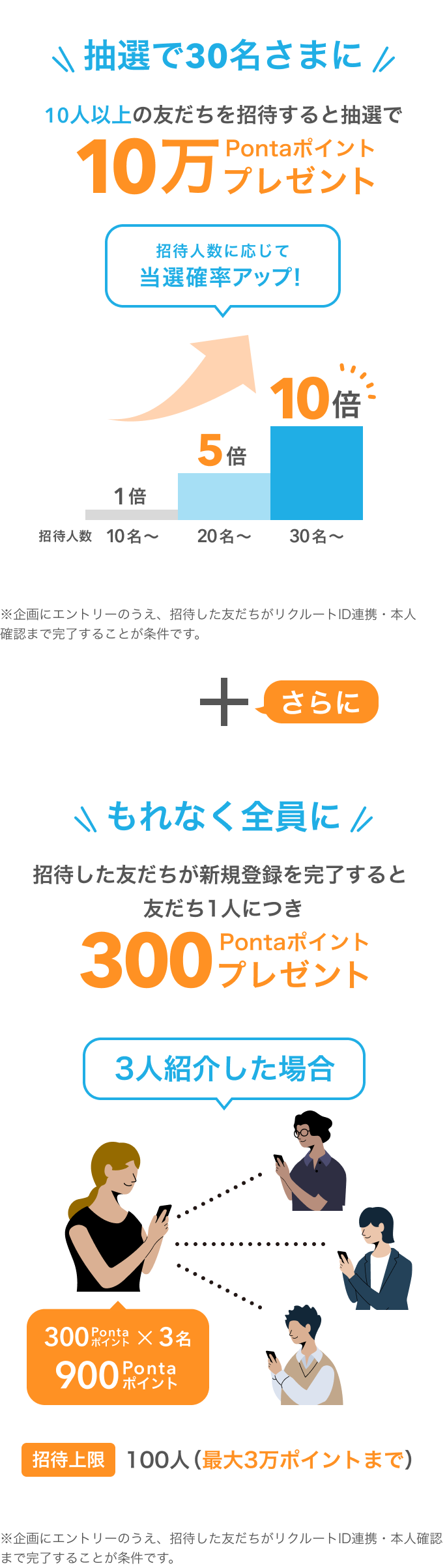 抽選で30名さまに10人以上の友だちを招待すると抽選で10万Pontaポイントプレゼント
