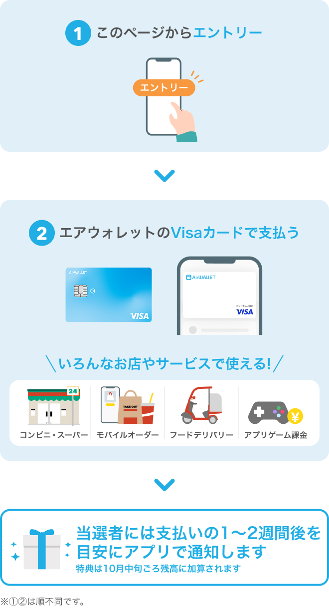 ①このページからエントリー ②エアウォレットのVisaカードで支払う 当選者には支払いの1~2週間後を目安にアプリで通知します 特典は10月中旬ごろ残高に加算されます ※①②は順不同です。