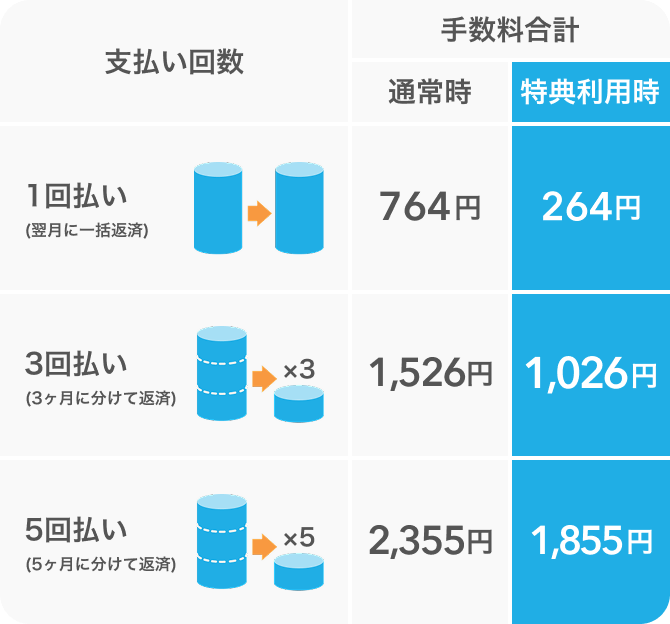 特典利用シミュレーション 50,000円