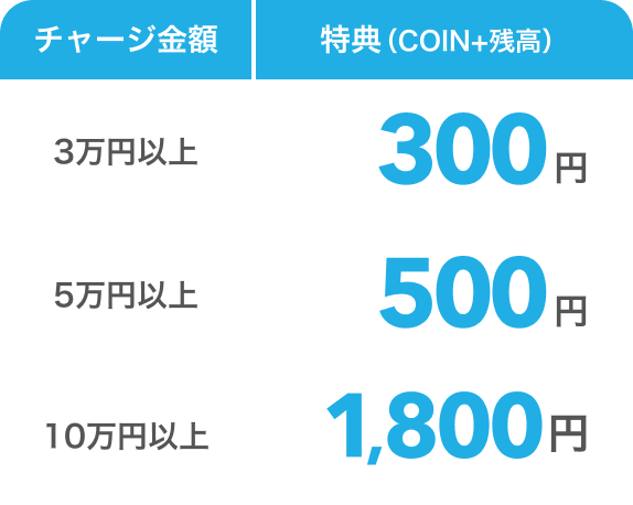 チャージ金額 特典（COIN+残高） 3万円以上300円 5万円以上500円 10万円以上1,800円