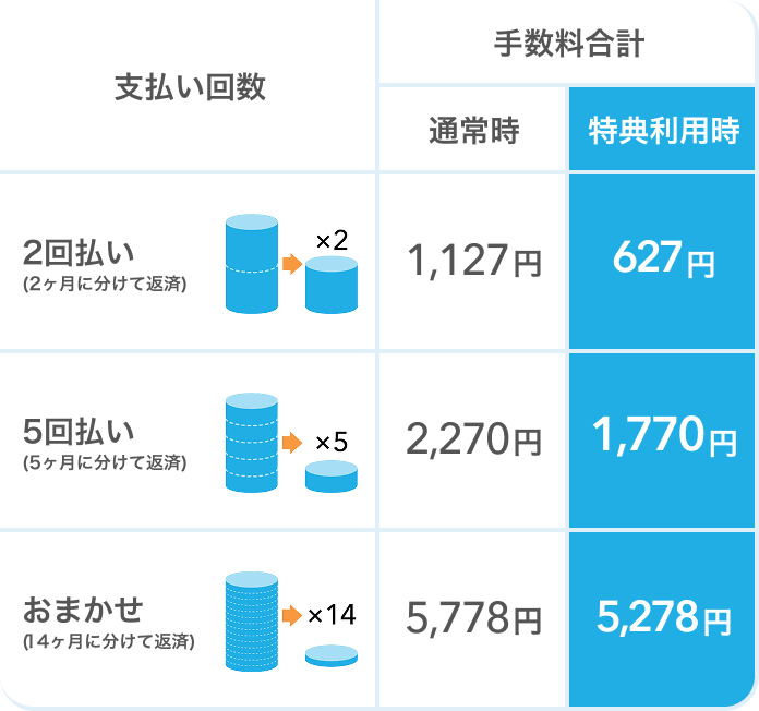 支払いペースごとの利息額を確認する 50,000円