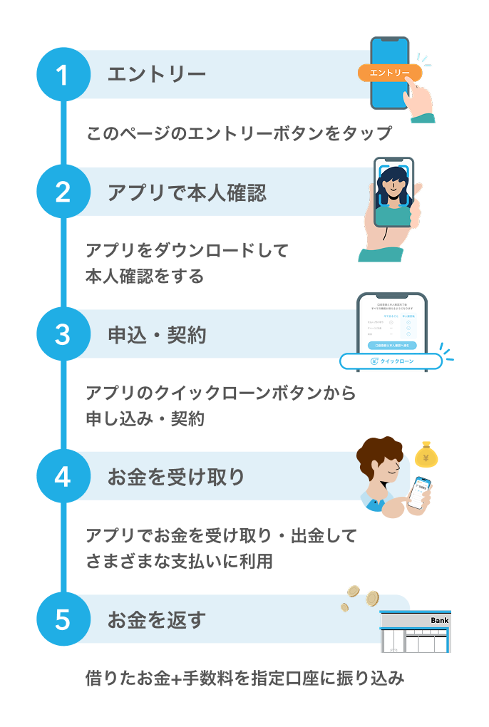 ①エントリー ②アプリで本人確認 ③申込・契約 ④お金を受け取り ⑤お金を返す