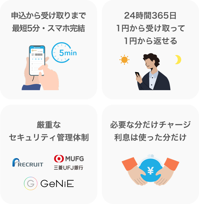 申込から受け取りまで最短5分・スマホ完結 24時間365日1円から受け取って1円から返せる 厳重なセキュリティ管理体制 必要な分だけチャージ利息は使った分だけ