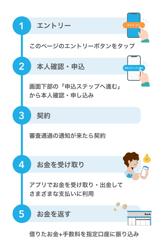 ①エントリー ②アプリで本人確認 ③申込・契約 ④お金を受け取り ⑤お金を返す