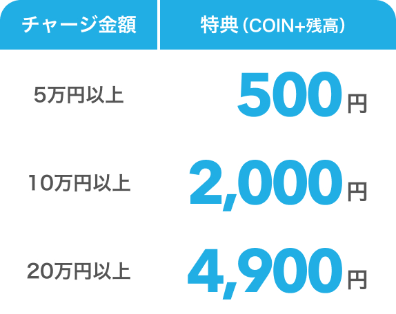 チャージ金額 特典（COIN+残高） 5万円以上500円 10万円以上2,000円 20万円以上4,900円
